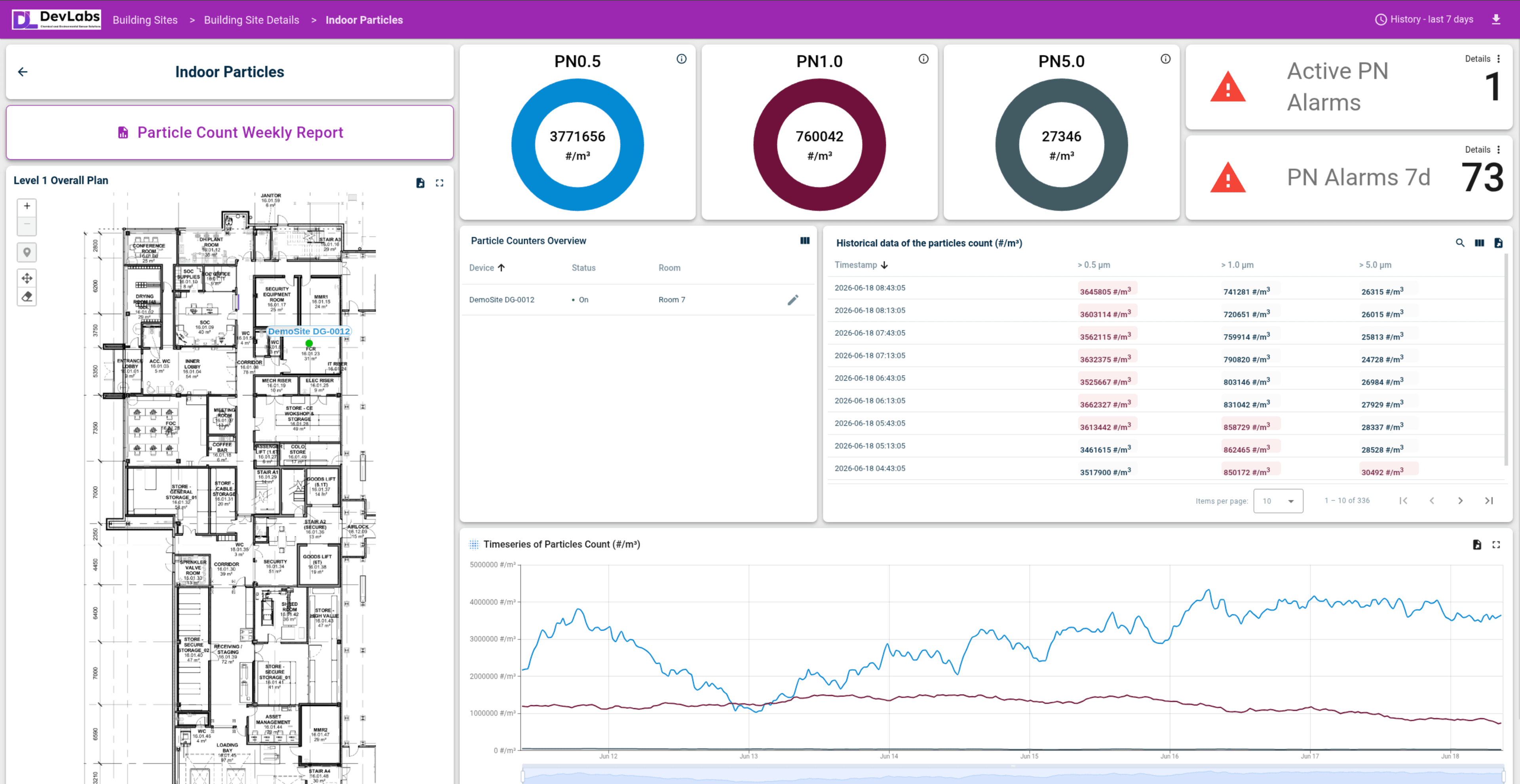 Devlabs platform — Indoor particles dashboard