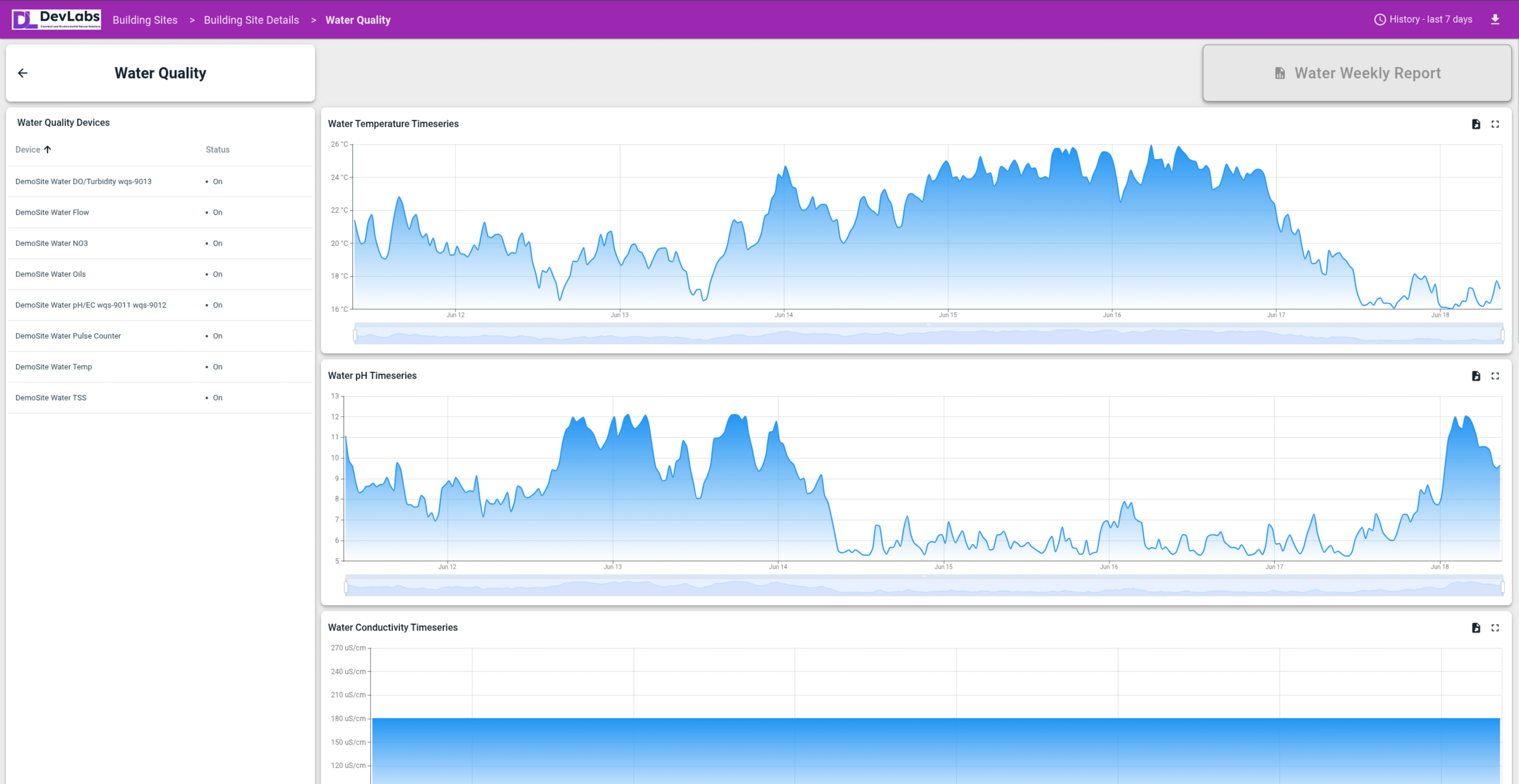 Devlabs platform — Water quality dashboard