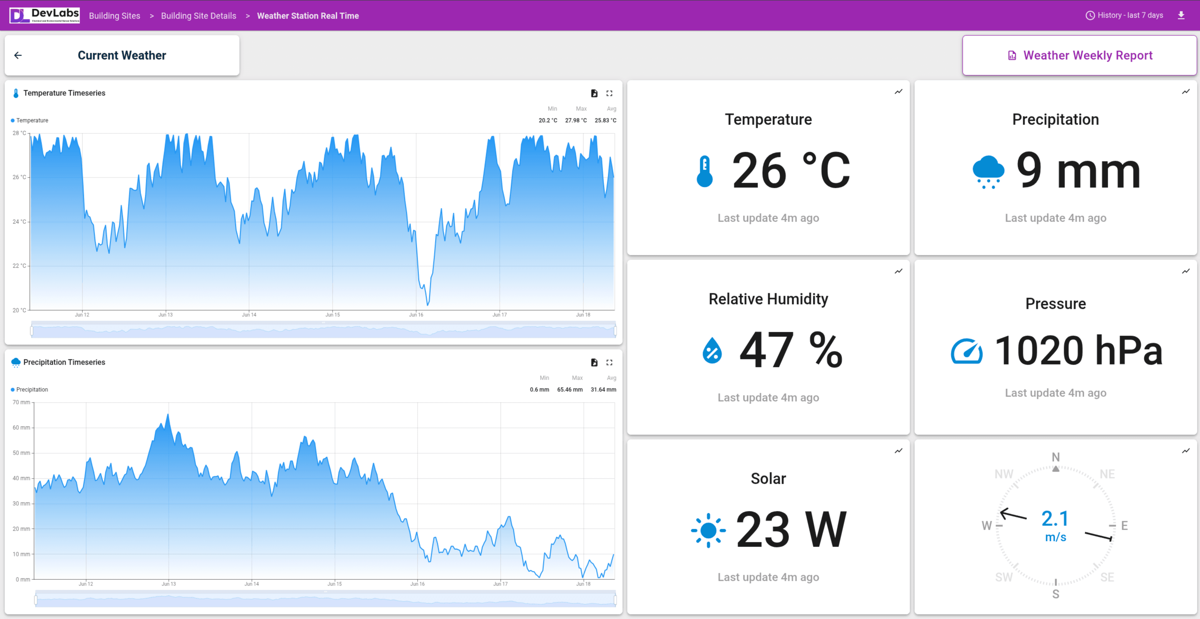 Devlabs platform — Weather station dashboard